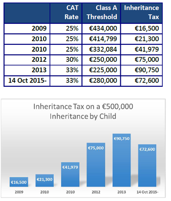 Inheritance Tax Rates 2016